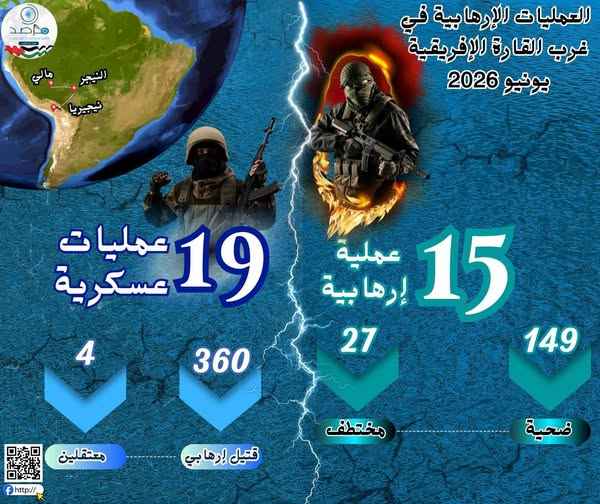 مرصد الأزهر: 2026 شهد انتقال ثقل الإرهاب إلى إفريقيا وتوسعًا في التجنيد الرقمي